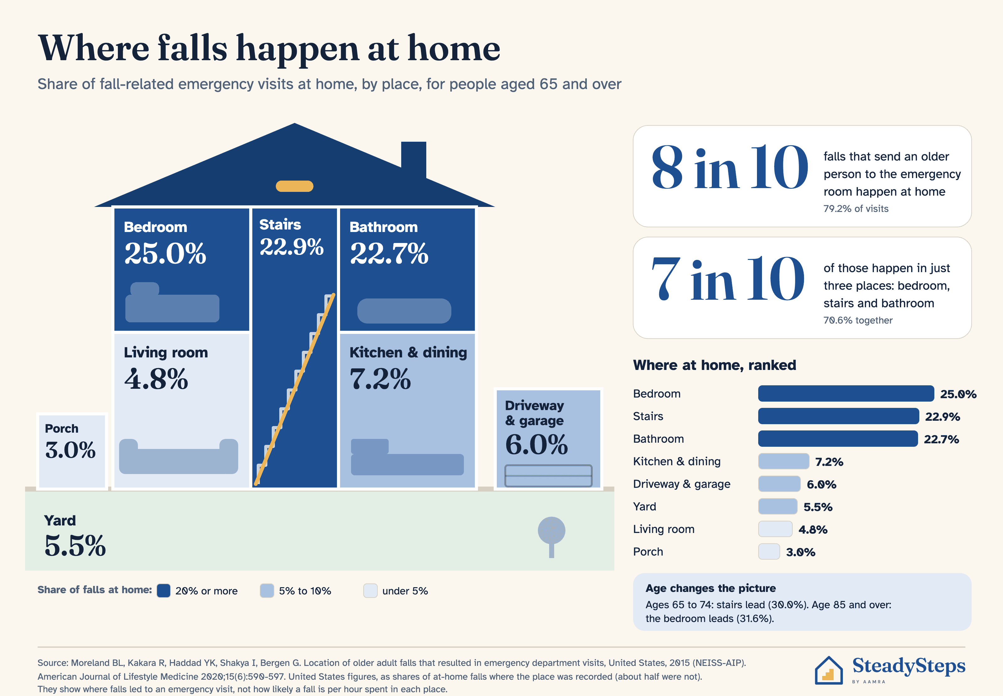 A cutaway home showing where older people fall at home, as a share of emergency visits for falls at home: bedroom 25.0%, stairs 22.9%, bathroom 22.7%, kitchen and dining room 7.2%, driveway and garage 6.0%, yard 5.5%, living room 4.8%, porch 3.0%. Eight in ten falls that send an older person to the emergency room happen at home, and seven in ten of those happen in the bedroom, on the stairs or in the bathroom.